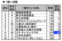 就職志望ランキング、トップJR東海・2位JR東日本…トヨタは96位 画像
