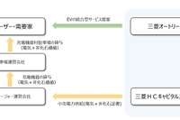 企業の脱炭素化をワンストップで提供…EV・充電器・再エネ導入を支援 画像