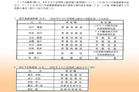 トヨタ自動車役員人事---全86名 画像