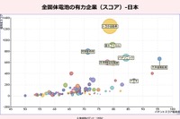 特許情報から見た全固体電池～トヨタ等参入企業分析～パテント・リザルト 日比幹晴氏［インタビュー］ 画像