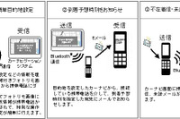 シャープとパイオニア、携帯電話とカーナビ連携の新規格を開発 画像