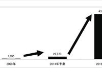 3Dディスプレイ、10年後に市場330倍に…矢野経済研究所 画像