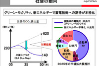 日立、リチウムイオン電池事業を強化 画像