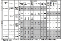 08年度チャイルドシートアセスメント…コンビ、タカタの2機種が高評価 画像