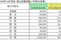 JAF、ワンポイントアドバイスの年間チェック件数 124万件 画像