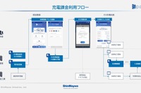 新明和工業、パーキングアプリがEV充電料金の支払いなどに対応 画像