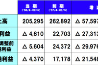 トヨタ09年3月期決算…4610億円の営業赤字 戦後初 画像