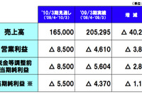 トヨタ10年3月期…8500億円の営業赤字を予想 画像