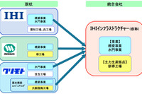 IHIなど3社、橋梁事業を統合へ 画像