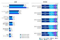 BEV購入希望は13%、自動車業界の普及予測を下回る…日本とグローバルで調査、比較 画像