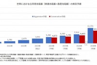 世界のxEV用インフラ市場、急成長へ　矢野経済が予測 画像