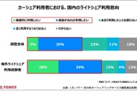 カーシェア満足度が初の低下、J.D. パワー調査で明らかに 画像