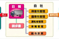 OSK、運送事業者向け販売管理システムを発売…簡易運転日報が入力可能 画像