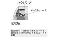 NOKとENEOS、摩擦40%低減の「自己潤滑ゴム」を共同開発…人とくるまのテクノロジー展 2024に展示予定 画像