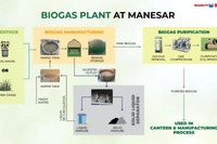 マルチスズキがバイオガス実証プラント、年間190トンのCO2排出量削減へ…2024-25年度に開始 画像