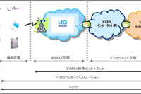 KDDI、法人向け WiMAX 接続インターネットサービスを開始 画像