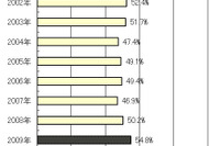 チャイルドシート、正しい取付けは36.6%…JAF 画像