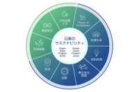 日産がサステナビリティ強化、『統合報告書2024』を発行 画像