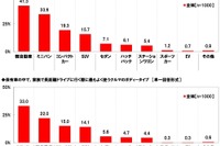 いつ使う？ クルーズコントロールの搭載率は上昇［夏のドライブ］ 画像