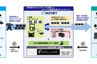 オークネットとMIRAI-LABO、使用済みEVバッテリーのリパーパスプラットフォームを構築 画像