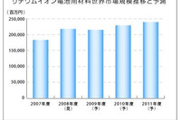 リチウムイオン電池、自動車向け本格普及は12年度…矢野経済 画像