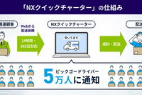 日本通運とCBcloud、軽貨物配送で実証実験へ…物流業界でDX化 画像