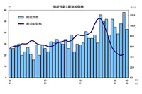 運輸業者の倒産、27か月連続増加…5月　帝国データバンク 画像