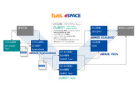 イーソルとdSPACEが協業、仮想シミュレーション環境の連携で車載ソフト開発を効率化 画像