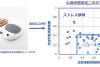 「皮膚ガス」でストレス検知、アイシン、メンタルヘルス対策の実証実験開始 画像