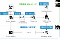 ジェイテクト、ノーコードAIプラットフォームを内製化…生産現場のデジタル化を加速 画像