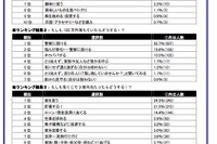 夏のボーナス、使い道のトップは貯金…自動車はランキングなし 画像