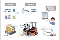 荷物の行方不明を防ぐ…OKIが荷物位置自動測位技術を開発、駐車場への応用も 画像