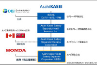 ホンダと旭化成、EV電池部材の合弁会社設立…リチウムイオン電池用セパレータ生産へ 画像