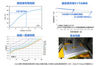 東芝、新型リチウムイオン電池開発…超急速充電と長寿命を両立 画像