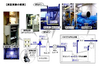 パナソニックの社内ベンチャー、工場排熱で発電するスターリングエンジンを実証実験 画像