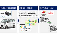 富士通とJA三井リース、商用車のEV化促進へ実証実験開始…JAの車両データ活用 画像