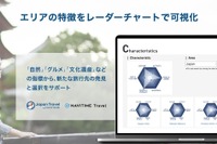 ナビタイム、観光地の特徴を可視化する「エリア指標」機能を導入…訪日外国人向け 画像