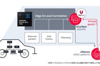 サムスンとVicOne、自動車サイバーセキュリティで戦略的提携、SDV時代のリスクに対応 画像