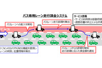 バス専用レーン課金システム、技術検証開始…レーンの空き時間を有効活用へ 画像