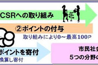 損保ジャパン、E-ことCSRポイント制度でCSRの取り組みを強化 画像
