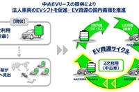中古EVリースサービス構築へ、航続距離を保証…東京センチュリーとオークネットが提携 画像