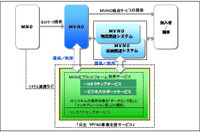 日立、MVNO事業支援サービスを開始…WiMAX通信網を利用 画像
