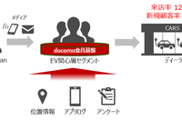 アウディジャパン、NTTドコモの新サービスを活用…来店率が125%に向上 画像