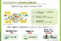 パナソニック、新会社「エブリワエナジー」設立…EV普及に太陽光発電・蓄電システムの共同購入を支援 画像