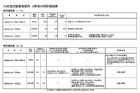 直轄国道鹿児島3事業、執行---道路幅縮小などコスト削減 画像