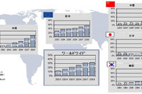 ESC 08年の新車装備率…国内は19%にアップ ボッシュ 画像