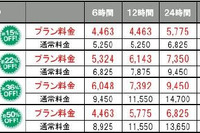 Yahoo!プレミアム会員、レンタカー最大50%引き 画像
