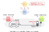 三菱自、東大、ユアスタンド、日東工業がプラグ接続だけで認証可能な新技術を実証…EV充電の利便性向上へ 画像