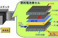 昭和電工、新型カーボンセパレーターを開発…コストダウン、燃料電池を高出力化 画像