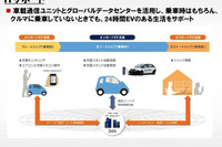 日産、EVを市場投入へ…EV-ITサポート技術を開発 画像